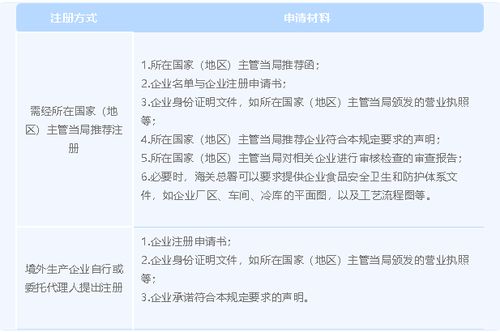 新版 進口食品境外生產(chǎn)企業(yè)注冊管理規(guī)定 十點提示