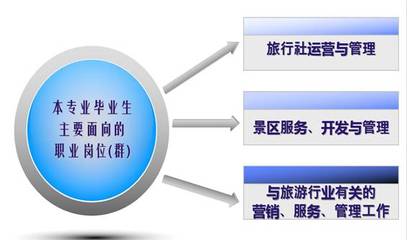 旅游管理專業