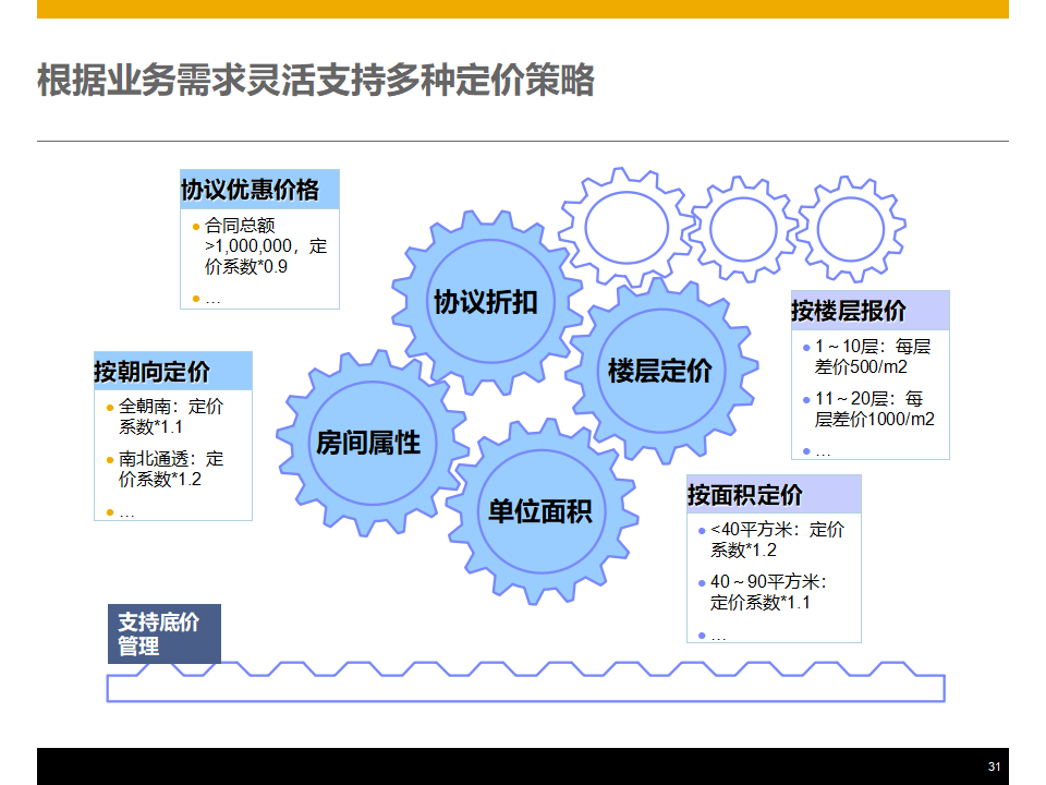 房地產行業數字化轉型:企業級客戶關系管理產品整體解決方案(ppt)