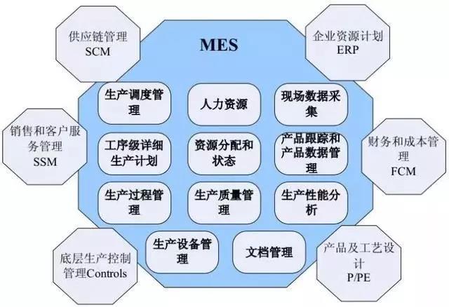 MES、WMS、ERP與工業(yè)4.0時(shí)代下的智能制造企業(yè)管理