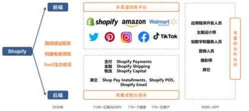 Shopify悄然登上北美電商第二把交椅，獨(dú)立站成制勝法寶
